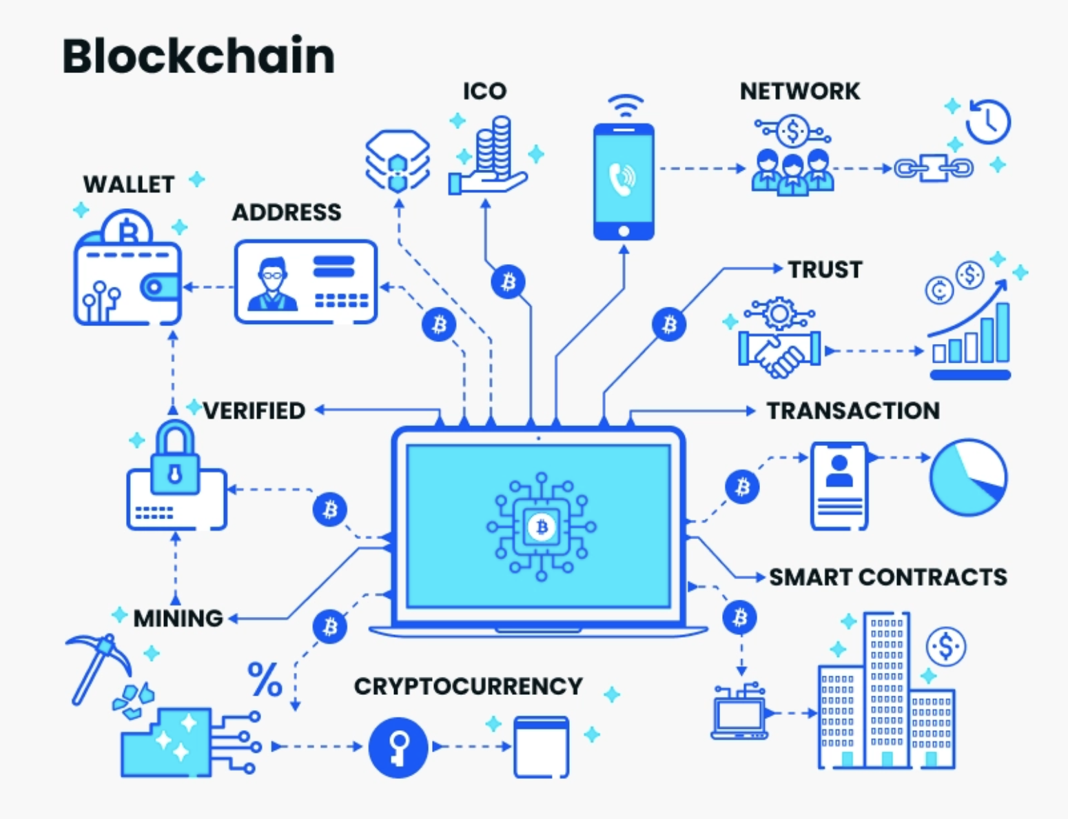 blockchain based solutions