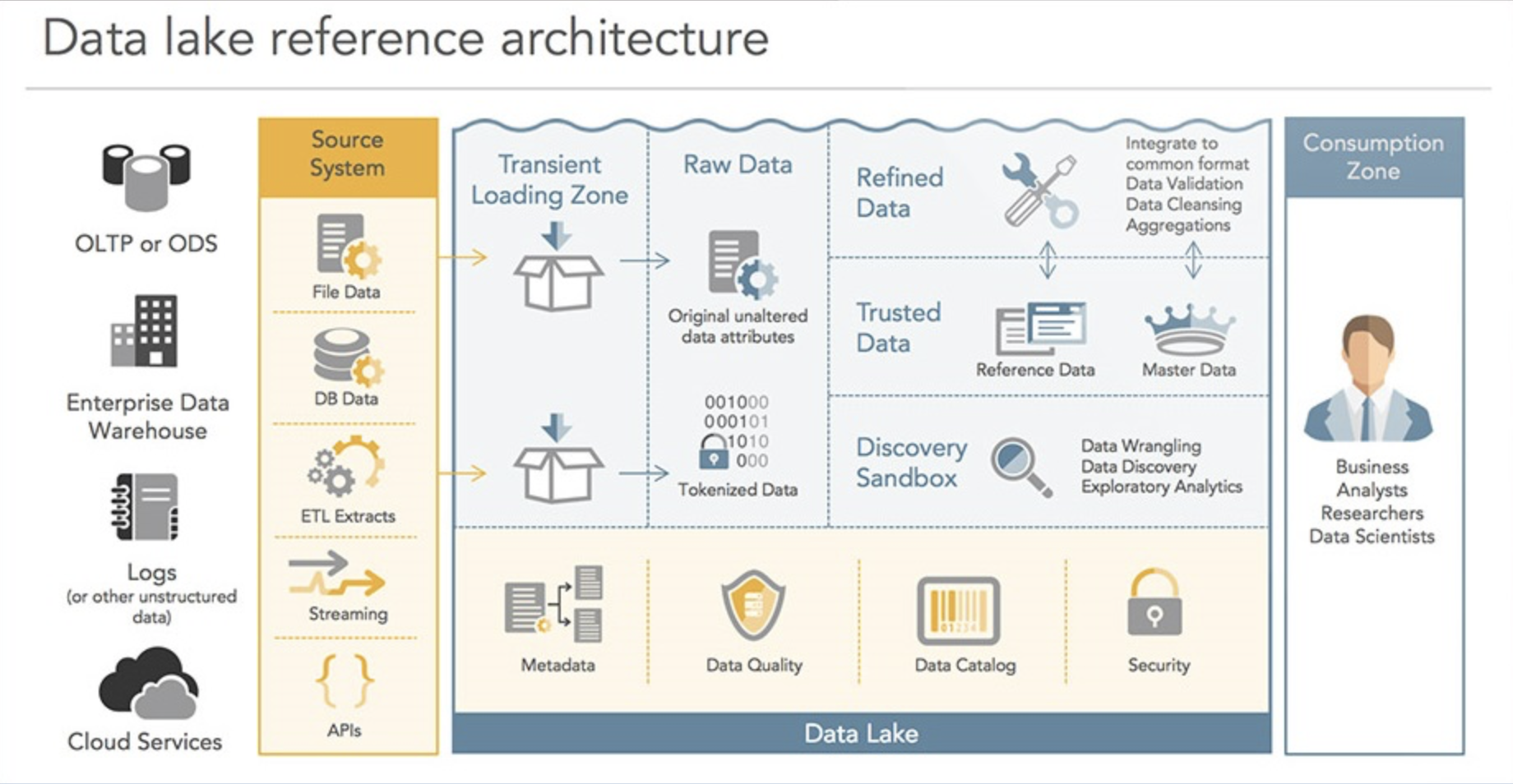 Как найти data data. Архитектура озера данных. Big data архитектура. Data Lake. Data Lake data.
